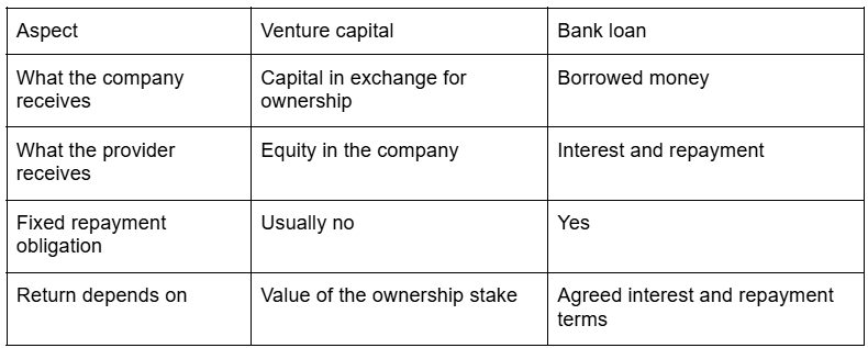 Comparison table showing the key differences between venture capital and bank loans, including ownership, repayment obligations and returns. Select 82 more words to run Humanizer.