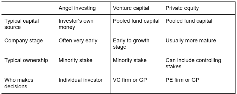 Comparison table showing key differences between angel investing, venture capital and private equity, including capital source, company stage, ownership and who makes investment decisions.