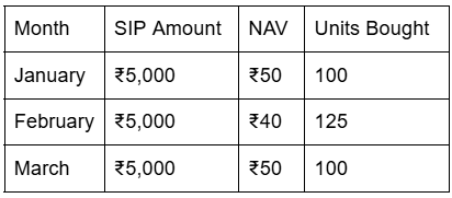Table showing a ₹5,000 monthly SIP from January to March. NAV is ₹50 in January, ₹40 in February, and ₹50 in March, resulting in 100, 125, and 100 units purchased respectively.