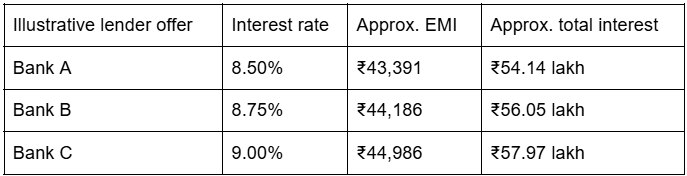 Table comparing three illustrative lender offers: Bank A at 8.50% interest with an approximate EMI of ₹43,391 and total interest of ₹54.14 lakh; Bank B at 8.75% with EMI of ₹44,186 and total interest of ₹56.05 lakh; and Bank C at 9.00% with EMI of ₹44,986 and total interest of ₹57.97 lakh.