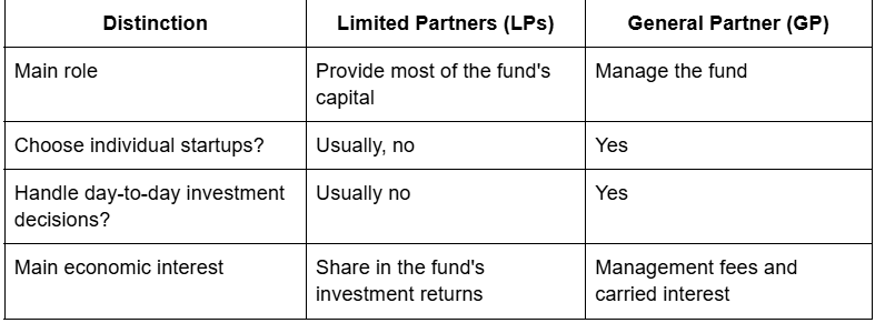 Comparison table showing the roles of limited partners (LPs) and general partners (GPs) in a venture capital fund, including capital contribution, investment decisions, returns, management fees and carried interest.