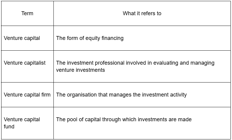 Table explaining the difference between venture capital, a venture capitalist, a venture capital firm, and a venture capital fund.