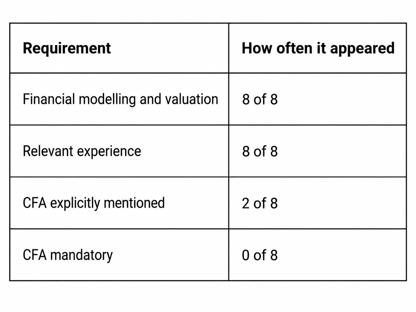 Investment banking job requirements across 8 roles.