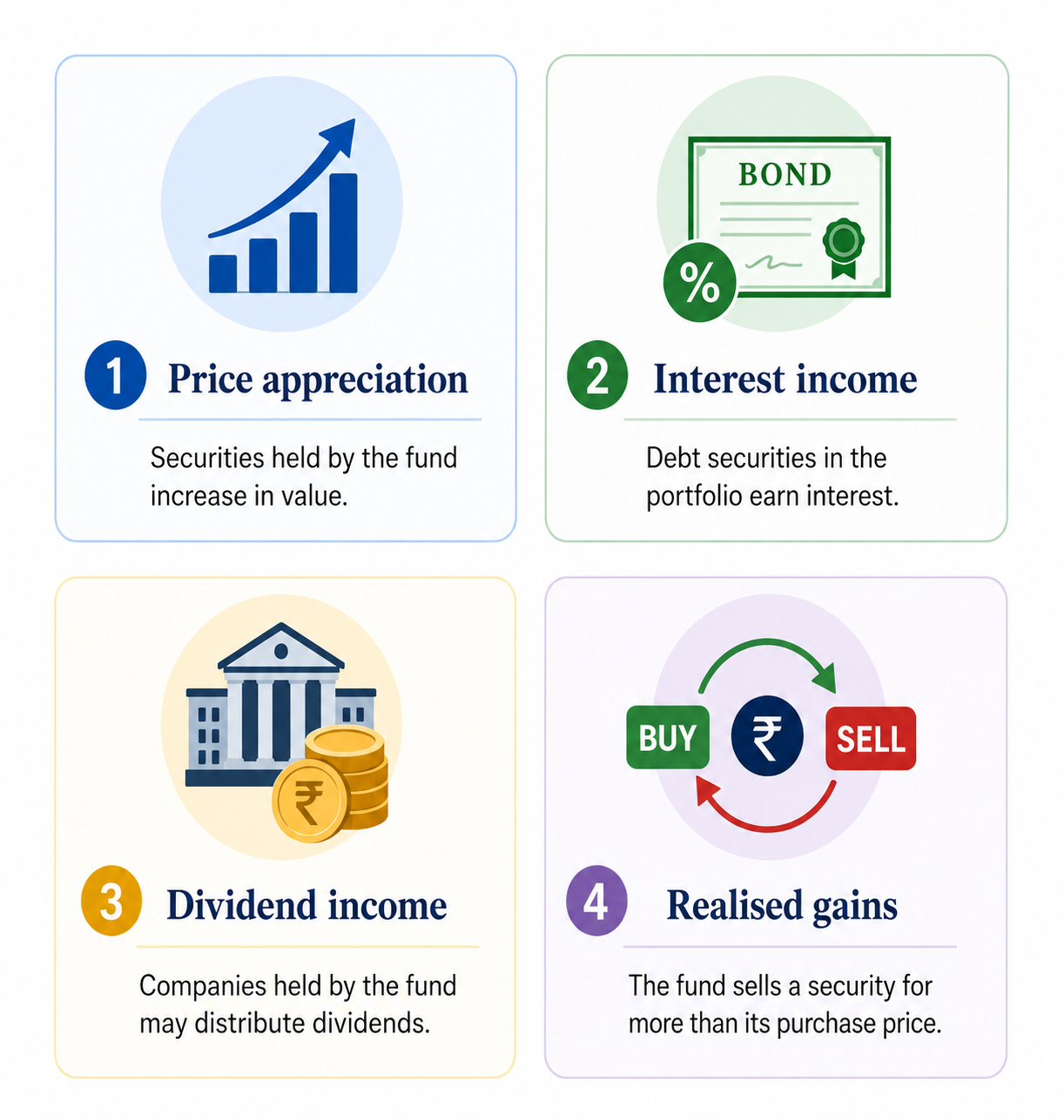 Three-column infographic highlighting key mutual fund selection questions: “When will you need the money?”, “How much risk can you handle?”, and “What does the fund actually invest in?”