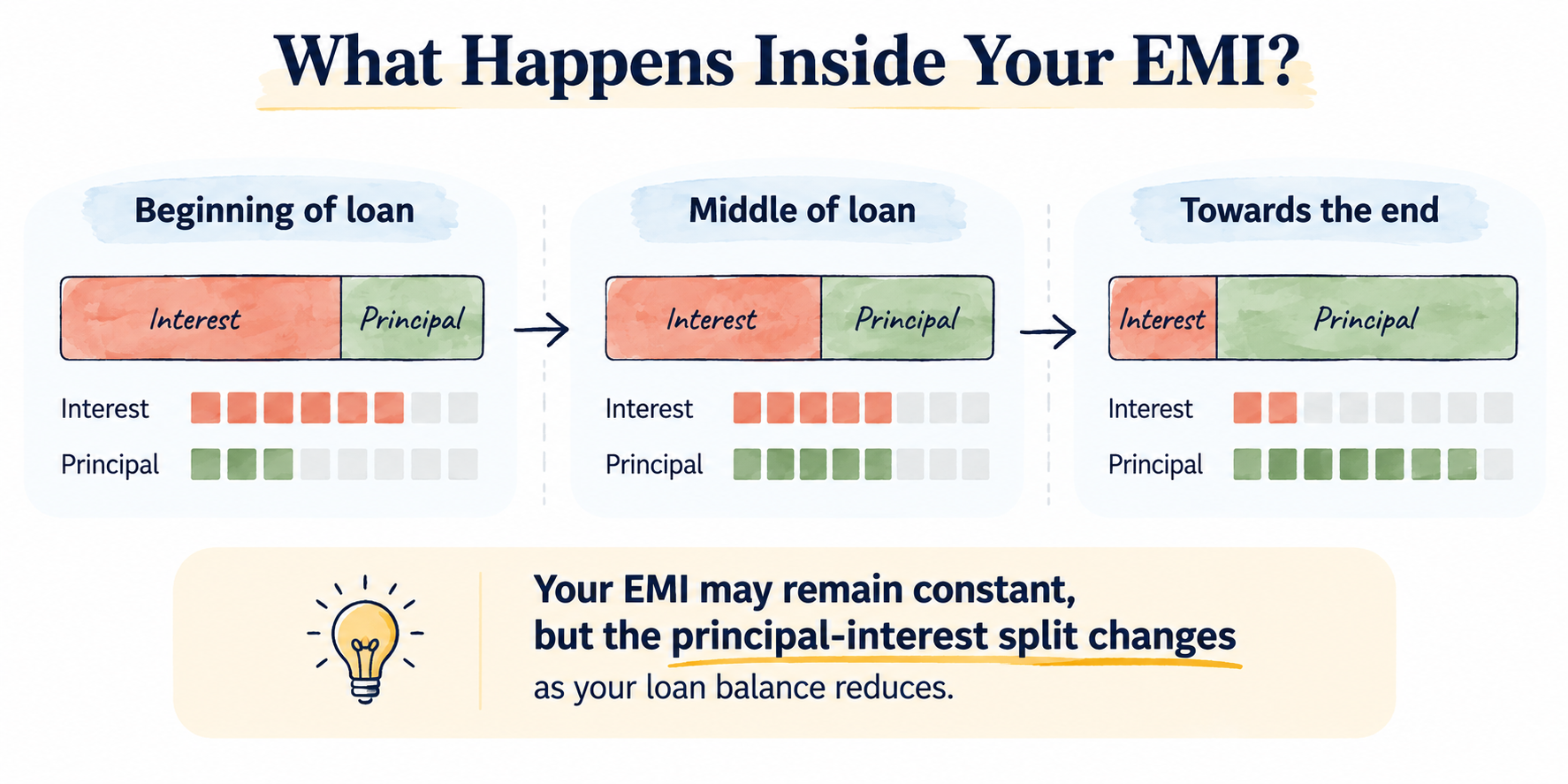 Infographic showing how an EMI is split between interest and principal over the life of a loan. Interest makes up a larger share at the beginning, while principal repayment increases toward the end, even when the EMI stays constant.